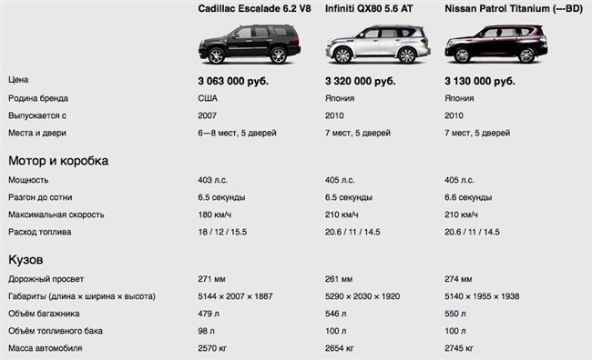 Технические характеристики Cadillac Escalade I